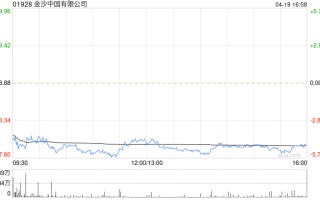 麦格理：予金沙中国“跑赢大市”评级 目标价降至 29.8 港元