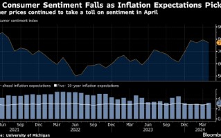 美国消费者信心指数下降 通胀预期攀升