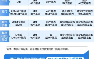 重磅新政集中来袭！一图看清各地房贷利率、贷款、限购变化