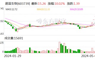 蔚蓝生物：公司合成生物技术尚不具备产业化条件