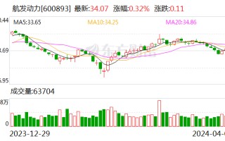 航发动力 (600893.SH)：2023 年全年净利润为 14.21 亿元 同比增长 12.17%