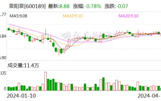 泉阳泉去年净利润亏损逾 4 亿元 全资子公司园区园林成主要拖累因素