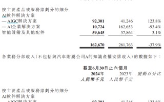 上市半年跌成“仙股”：出门问问收入下滑3年半累亏超23亿 即将迎来解禁95.33%