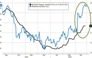 事关降息预期！美国汽油价格意外飙升，通胀又要压不住了？