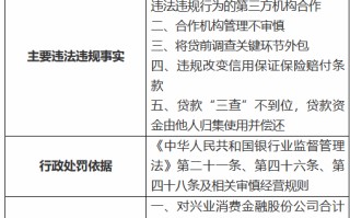 兴业消金被罚 170 万元：未按规定及时终止与存在严重违法违规行为的第三方机构合作等