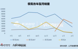 极氪汽车 90% 销量被小米精准 " 狙击 " 三年巨亏 200 亿负债率 132%IPO 或遭重大挑战