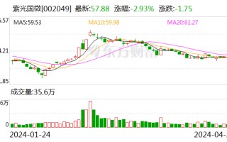 紫光国微一季度营收 11.41 亿元 持续丰富产品谱系