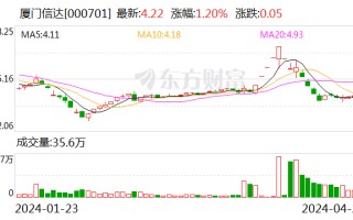 厦门信达：2024 年第一季度净利润 813.06 万元 同比增长 13.31%