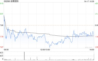 金蝶国际 4 月 17 日斥资 779.42 万港元回购 100 万股