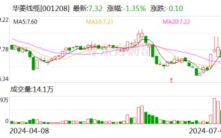 华菱线缆：上半年净利润同比预增 40%-60%