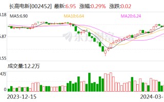 长高电新：累计回购股份 1248.45 万股