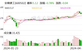 安徽建工：2024 年第一季度净利润 3.1 亿元 同比下降 10.75%