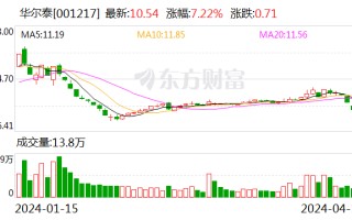 华尔泰：2023 年净利润 1.58 亿元 同比下降 27.98%