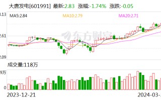 大唐发电：2023 年净利润 13.65 亿元 同比扭亏为盈