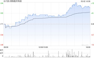 洲际航天科技拟折让约 19.68% 发行 3000 万股认购股份