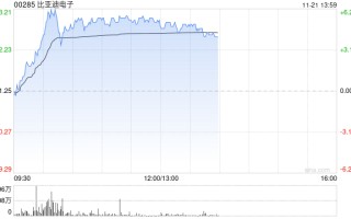 比亚迪电子早盘涨超 5% 深圳先进院与比亚迪签署合作协议