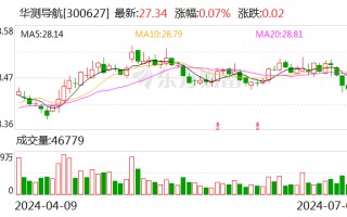 华测导航：上半年净利润同比预增 38.27%-43.96%