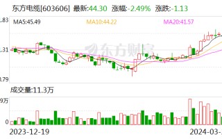 东方电缆：2023 年净利润 10 亿元 同比增长 18.78% 拟 10 派 4.5 元