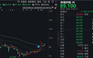 港股哔哩哔哩跌近 7%，消息称阿里巴巴计划出售哔哩哔哩 ADR