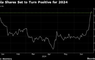 特斯拉股价连涨七日涨幅超过 30% 基本抹去年迄今累计跌幅