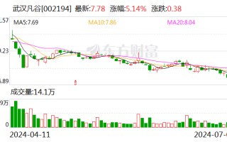 武汉凡谷：预计 2024 年上半年净利润为 2700 万元~3300 万元 同比下降 58.51%~66.05%