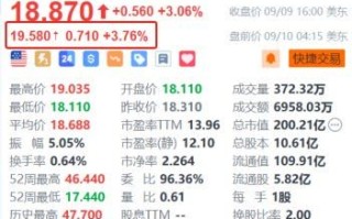 理想汽车盘前涨超 3.7% 单周销量 1.07 万 跻身豪华品牌销量榜第三名