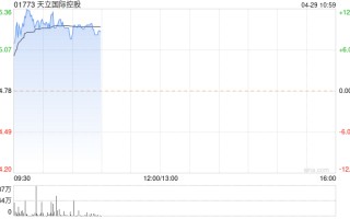天立国际控股现涨超 11% 招商证券给予“增持”投资评级