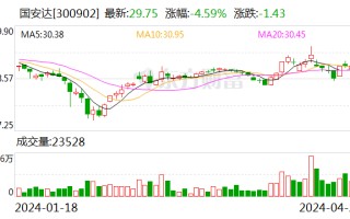 国安达：2023 年净利润同比增长 155.36% 拟 10 转 4 股派 3 元