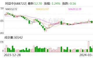 同益中：2023 年净利润同比下降 10.36% 拟 10 派 0.9 元