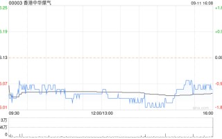 海通国际：维持香港中华煤气“优于大市”评级 目标价上调至 6.66 港元