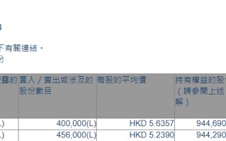 新濠国际发展 (00200.HK) 获主席兼行政总裁何猷龙增持 85.6 万股