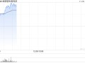 金斯瑞生物科技早盘涨逾3% 南京蓬勃与礼新医药科技达成许可协议