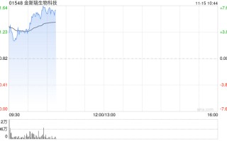 金斯瑞生物科技早盘涨逾3% 南京蓬勃与礼新医药科技达成许可协议