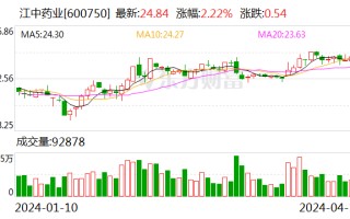 西南证券发布江中药业研报：胃肠品类领导者 “高股息 + 央企”价值重塑