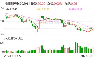 安琪酵母：2023 年净利润下滑主要受消费需求影响