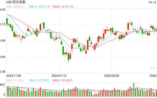 快讯：港股三大指数低开低走 内险股齐挫、黄金股逆势高涨