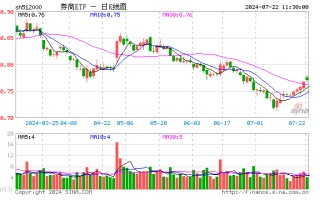 低估低配孕育机会！“旗手”继续反弹，锦龙股份涨停！  券商 ETF（512000）涨近 1%，低点以来喜提 9 天 8 阳