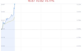 光华股份大幅上涨 5.11% 主力净流入增加 170 万元