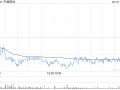 里昂：中国移动仍为三大电信股中股息率最高 列为行业首选