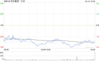 富瑞：维持京东集团 -SW“买入”评级 目标价 147 港元