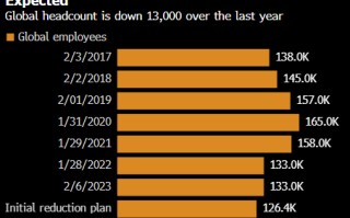 戴尔去年裁员 13000 人 规模较原计划几乎翻倍