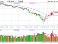 韦尔股份、海光信息等盘中活跃 半导体ETF（512480）涨1.48% 成交额破5亿元