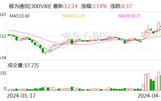 移为通信：2023 年净利润同比下降 11.40% 拟 10 派 1.5 元