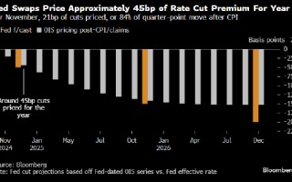 债券交易员加大对美联储 11 月降息 25 个基点的押注