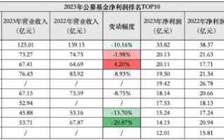 再度跻身“20 亿俱乐部”？南方基金 2023 年净利润增长达 13.59%