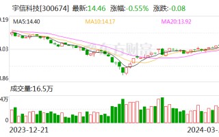 宇信科技：3 月 31 日召开 2023 年年度业绩说明会