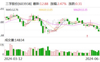 三孚股份：拟以 1500 万元 -3000 万元回购股份