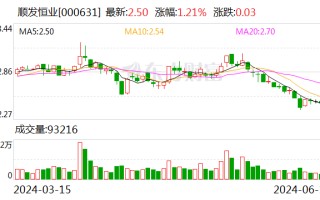 顺发恒业：6 月 14 日召开董事会会议