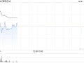 第四范式早盘持续上涨超8% 2023年营收同比增长36.4%