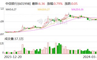 中信银行：2023 年净利润同比增长 7.91％，拟派现 174 亿元